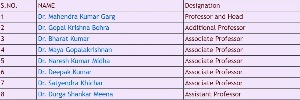 AIIMS Jodhpur Department of General Medicine faculty lists