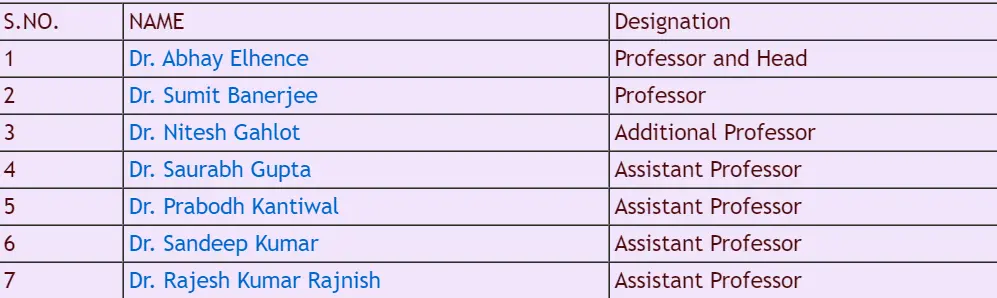 AIIMS Jodhpur Department of Orthopaedics Faculty List