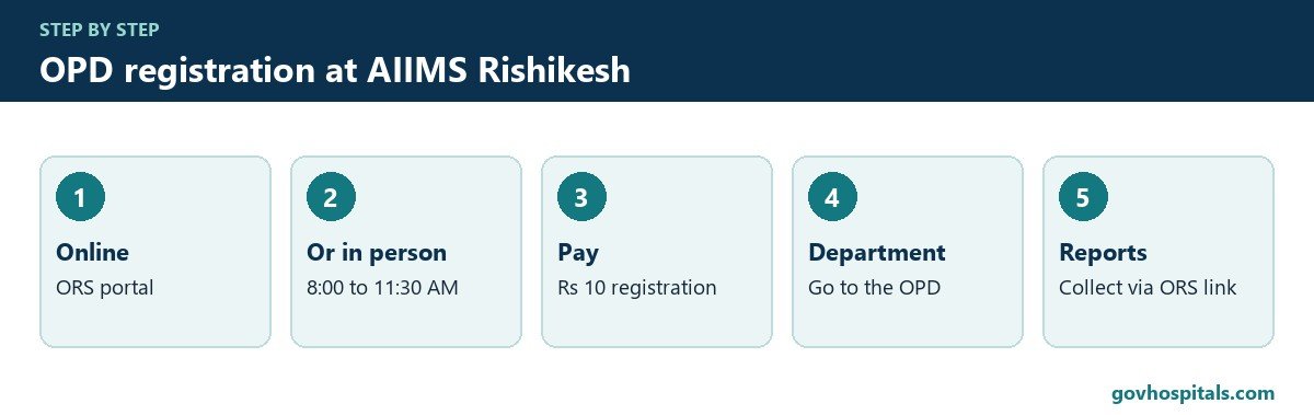AIIMS hospital Rishikesh OPD registration steps