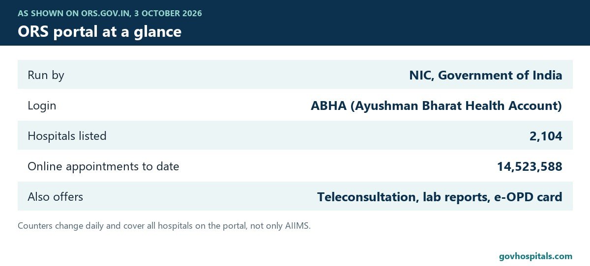 AIIMS online appointment: ORS portal key facts card