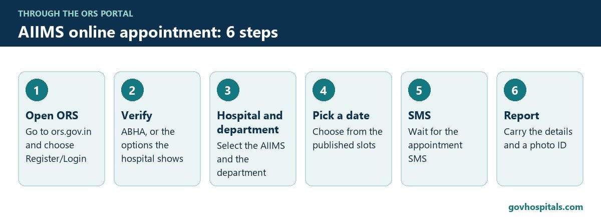 AIIMS online appointment: six-step booking diagram