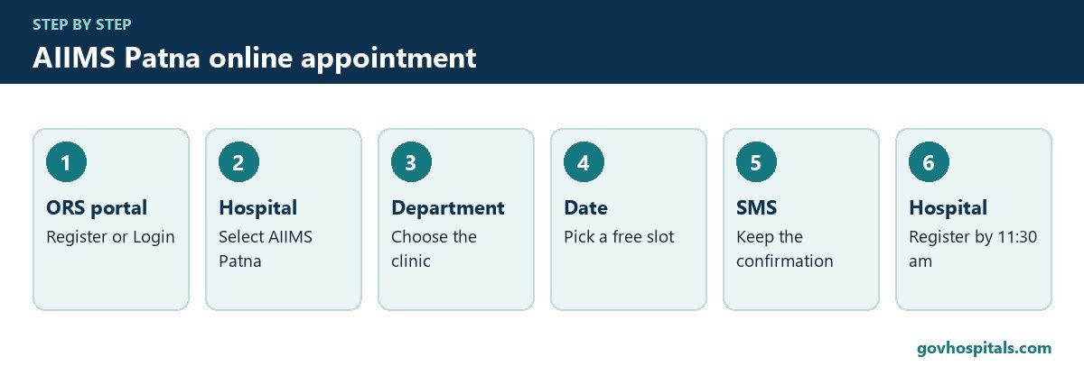 AIIMS Patna online appointment: step-by-step process