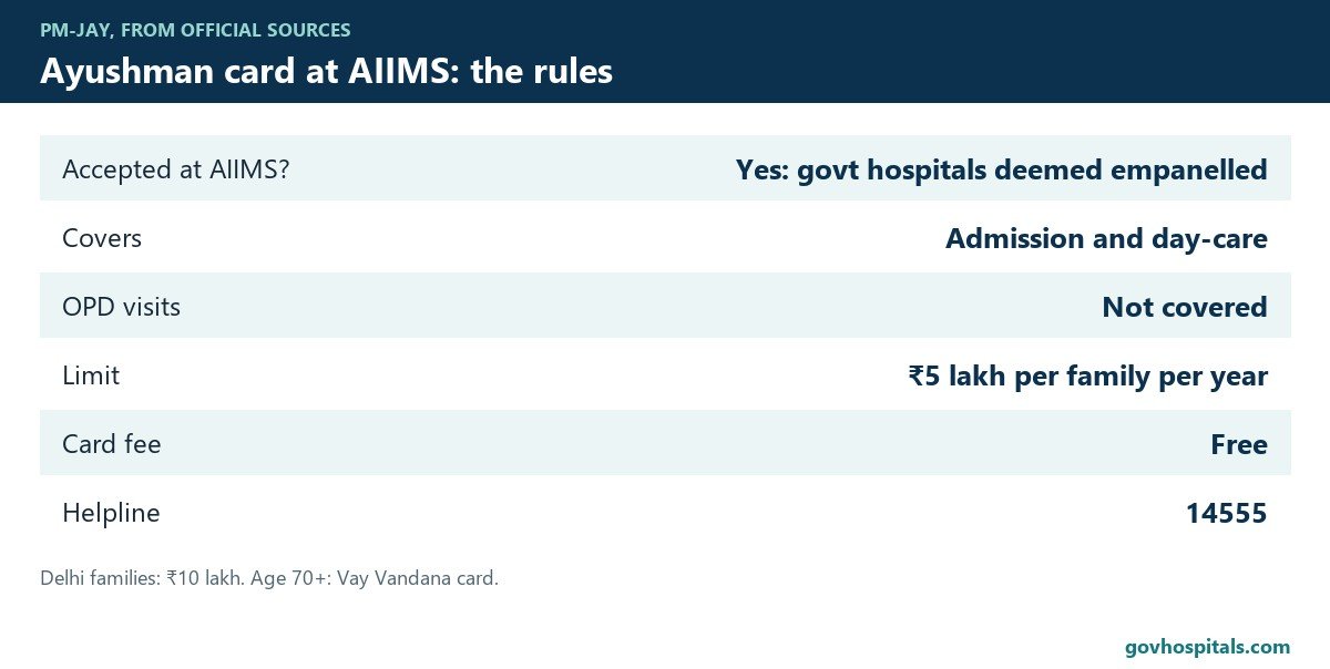Ayushman Card at AIIMS: Is It Accepted and How to Use It 2 Ayushman card at AIIMS: key rules card