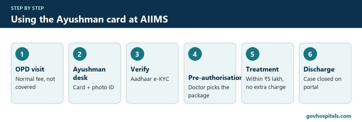 Ayushman Card at AIIMS: Is It Accepted and How to Use It 3 Ayushman card at AIIMS: step-by-step process