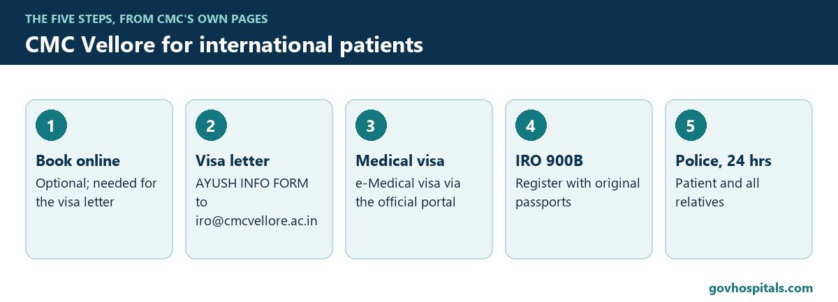 CMC Vellore for International Patients: Appointment, Visa Letter and Registration 2 CMC Vellore international patients: five-step process