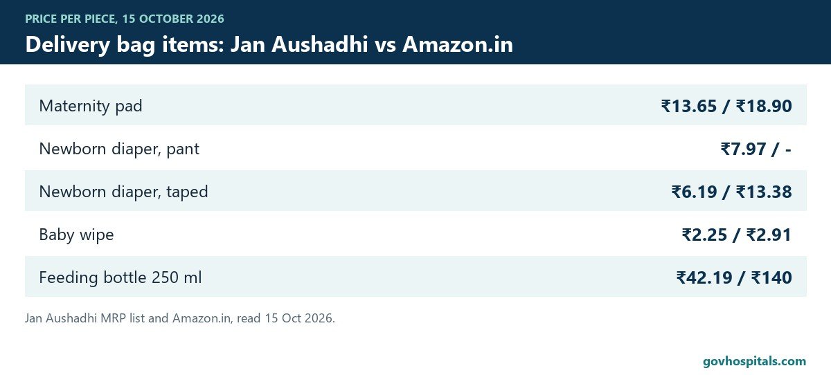 Hospital Bag Checklist for Delivery 2026: Government Hospital List 2 Hospital bag checklist for delivery: Jan Aushadhi and Amazon prices per piece
