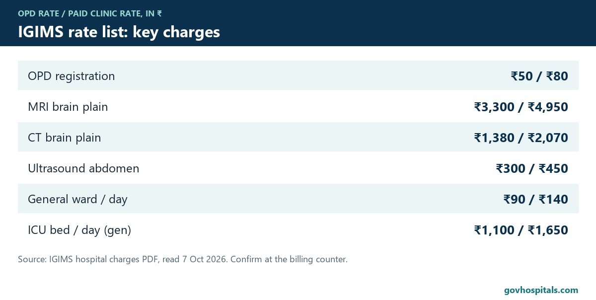 IGIMS rate list: key charges card