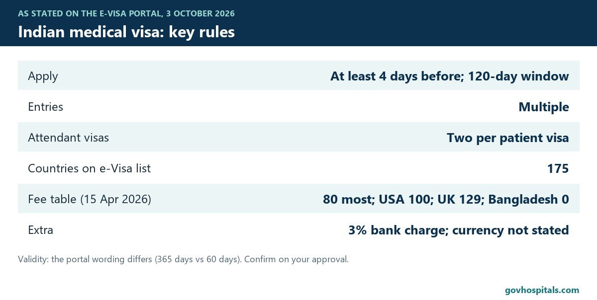 Indian medical visa: key rules and fees card