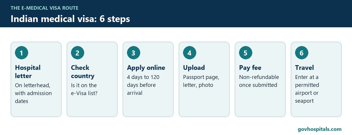 Indian medical visa: six-step process diagram