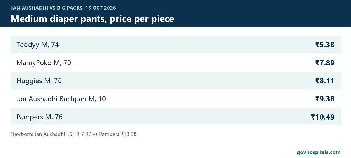 Jan Aushadhi baby diapers price per piece against branded medium pants
