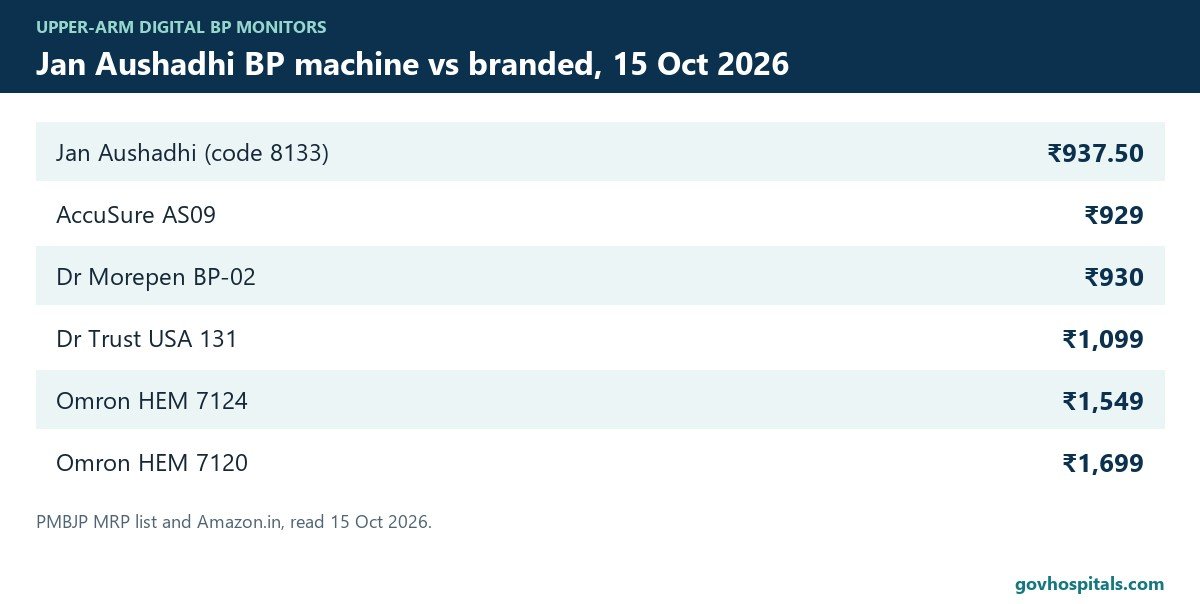Jan Aushadhi BP Machine Price 2026: ₹937.50 vs Omron, Dr Morepen 2 Jan Aushadhi BP machine price compared with branded BP monitors