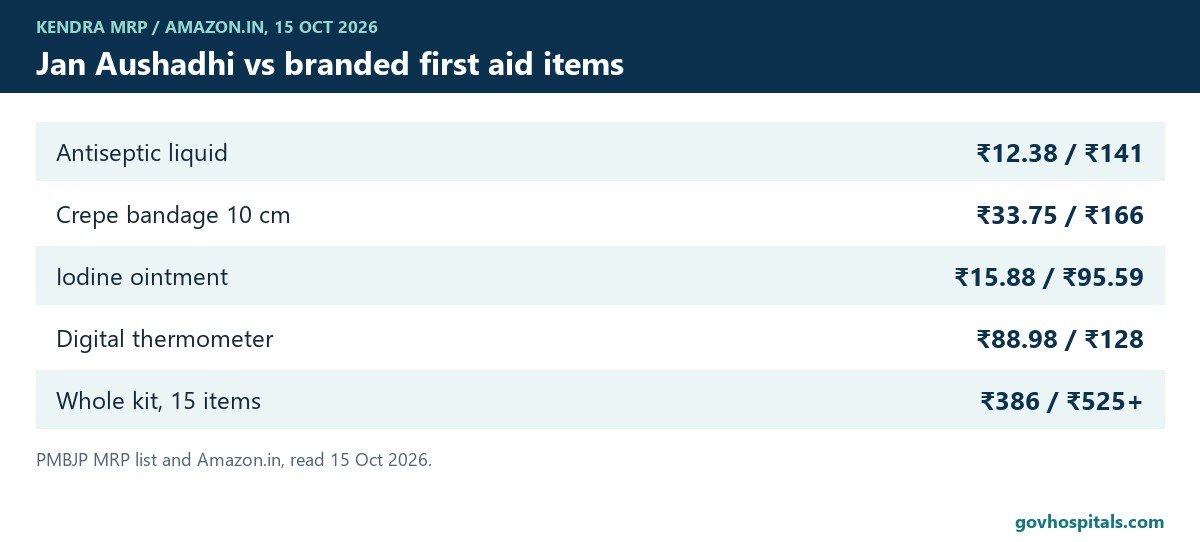 Jan Aushadhi first aid kit items against branded prices