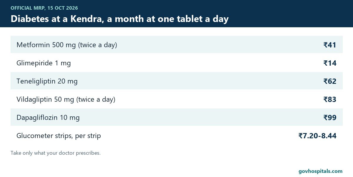 Jan Aushadhi medicine list for diabetes: monthly cost at a Kendra
