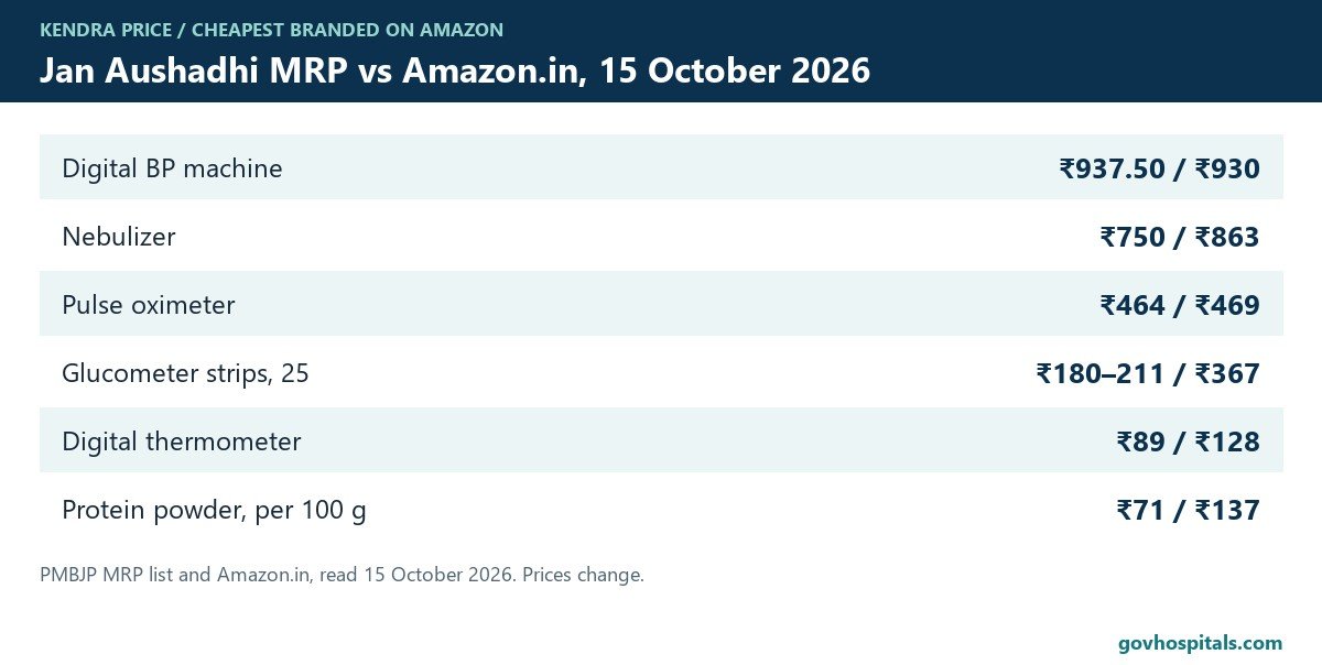 Jan Aushadhi Medicine Price List 2026: Common Medicines and Devices 2 Jan Aushadhi medicine price list: devices against Amazon prices, October 2026
