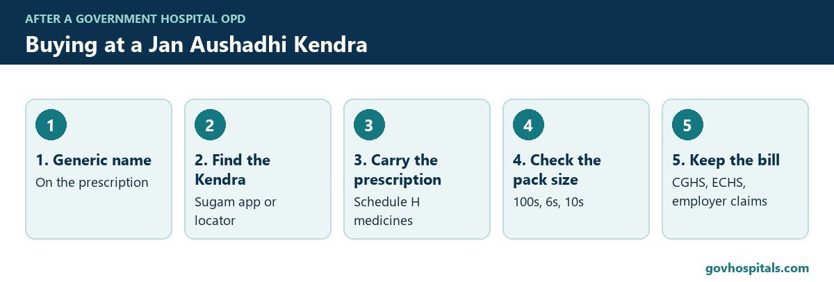 Jan Aushadhi Medicine Price List 2026: Common Medicines and Devices 3 How to buy at a Jan Aushadhi Kendra after an OPD visit, five steps