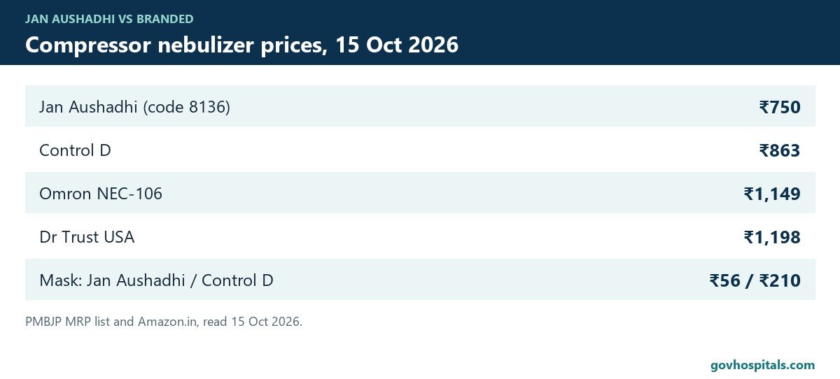 Jan Aushadhi nebulizer price against Omron, Control D and Dr Trust