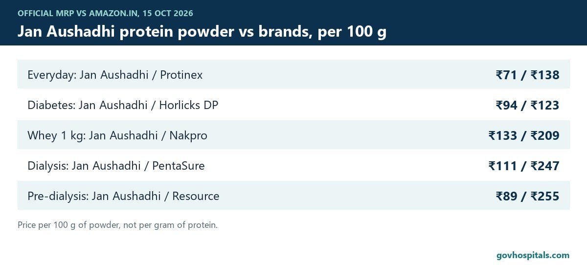 Jan Aushadhi Protein Powder Price 2026: All 8 Products vs Brands 2 Jan Aushadhi protein powder price per 100 g against branded protein