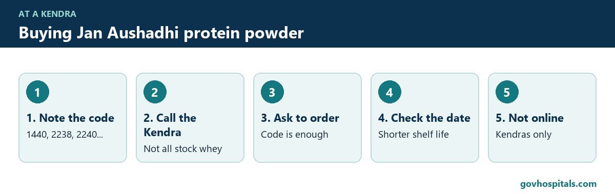 Jan Aushadhi Protein Powder Price 2026: All 8 Products vs Brands 3 How to buy Jan Aushadhi protein powder at a Kendra