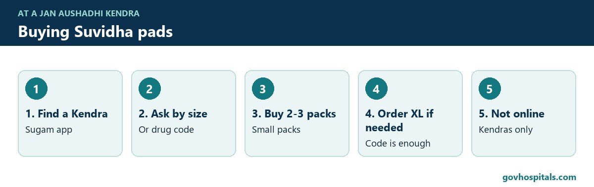 Jan Aushadhi Sanitary Pads Price 2026: Suvidha ₹1 Pad, All Sizes 3 How to buy Jan Aushadhi sanitary pads at a Kendra