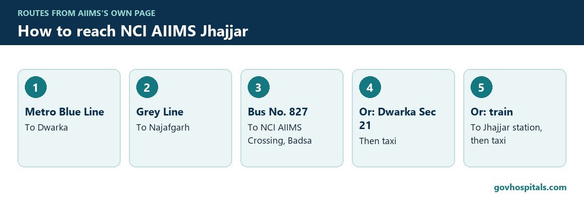 NCI AIIMS Jhajjar: how to reach by metro, bus and train