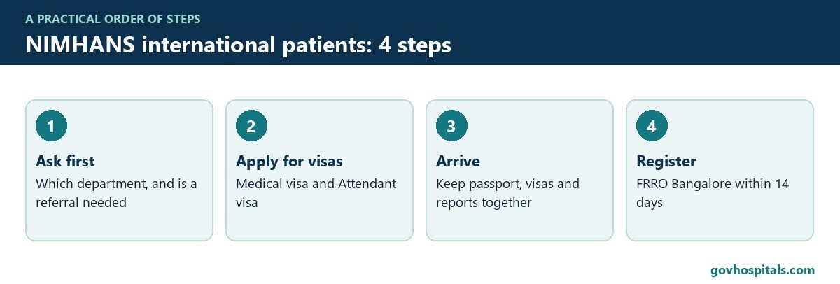 NIMHANS international patients: process steps diagram