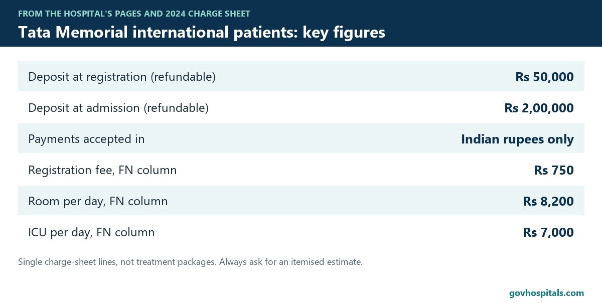 Tata Memorial international patients: key facts and figures card
