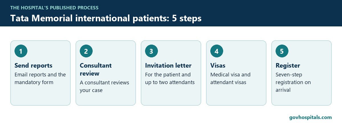 Tata Memorial international patients: process steps diagram
